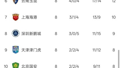 开云官方app-中超最新无罚分版积分榜：申花落后成都蓉城2分，3队同积7分垫底